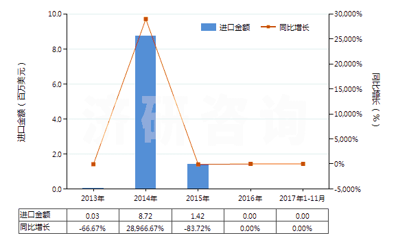 2013-2017年11月中國海綿鐵回轉(zhuǎn)窯的零件(HS84179010)進(jìn)口總額及增速統(tǒng)計